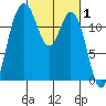 Fox Island tide chart for Tuesday, March 1, 2022
