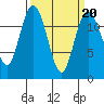Fox Island tide chart for Sunday, March 20, 2022