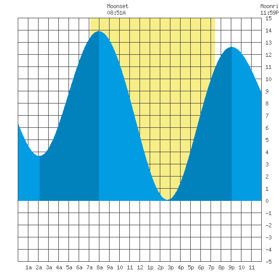 Fox Island tide chart for Monday, March 21, 2022
