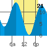 Fox Island tide chart for Monday, March 21, 2022