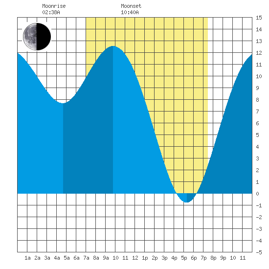 Fox Island tide chart for Thursday, March 24, 2022