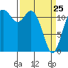 Fox Island tide chart for Friday, March 25, 2022