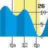 Fox Island tide chart for Saturday, March 26, 2022