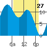Fox Island tide chart for Sunday, March 27, 2022