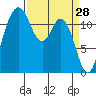 Fox Island tide chart for Monday, March 28, 2022