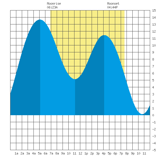 Fox Island tide chart for Tuesday, March 29, 2022