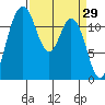 Fox Island tide chart for Tuesday, March 29, 2022