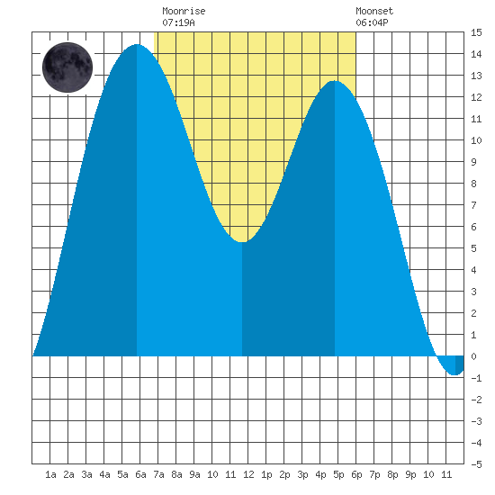 Fox Island tide chart for Wednesday, March 2, 2022