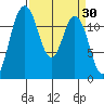 Fox Island tide chart for Wednesday, March 30, 2022