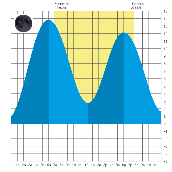 Fox Island tide chart for Thursday, March 31, 2022