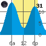 Fox Island tide chart for Thursday, March 31, 2022