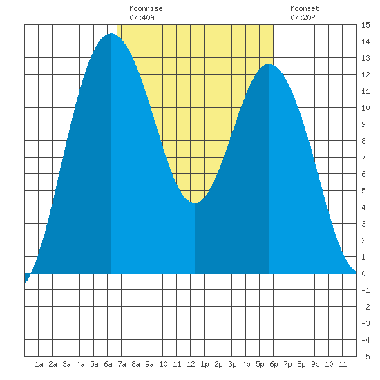 Fox Island tide chart for Thursday, March 3, 2022