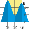 Fox Island tide chart for Thursday, March 3, 2022