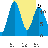 Fox Island tide chart for Saturday, March 5, 2022