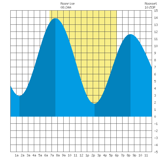 Fox Island tide chart for Sunday, March 6, 2022