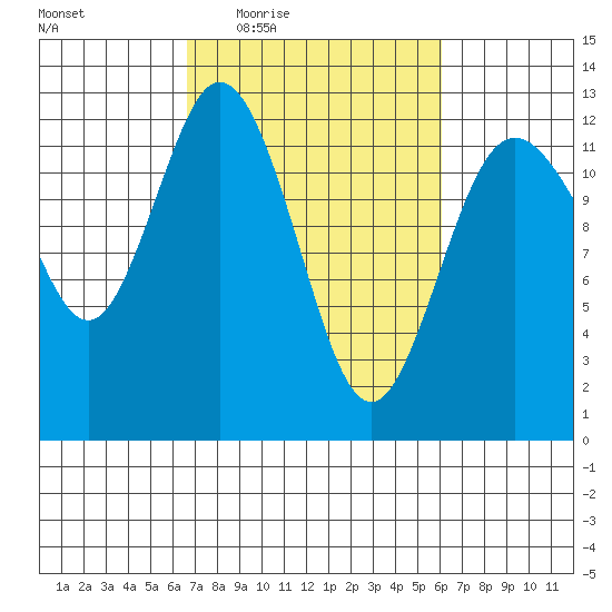 Fox Island tide chart for Monday, March 7, 2022