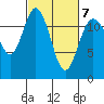 Fox Island tide chart for Monday, March 7, 2022