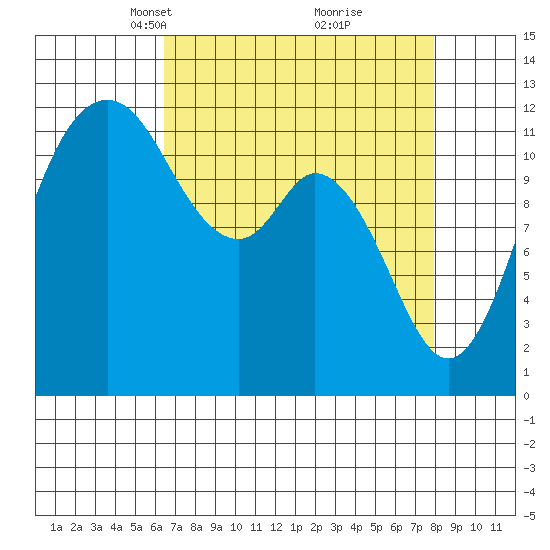 Fox Island tide chart for Monday, April 11, 2022
