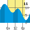 Fox Island tide chart for Monday, April 11, 2022