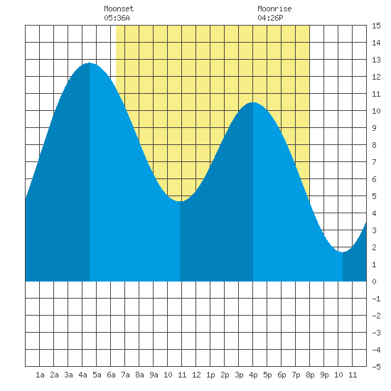 Fox Island tide chart for Wednesday, April 13, 2022