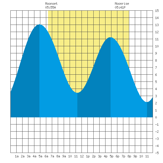 Fox Island tide chart for Thursday, April 14, 2022