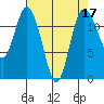 Fox Island tide chart for Sunday, April 17, 2022