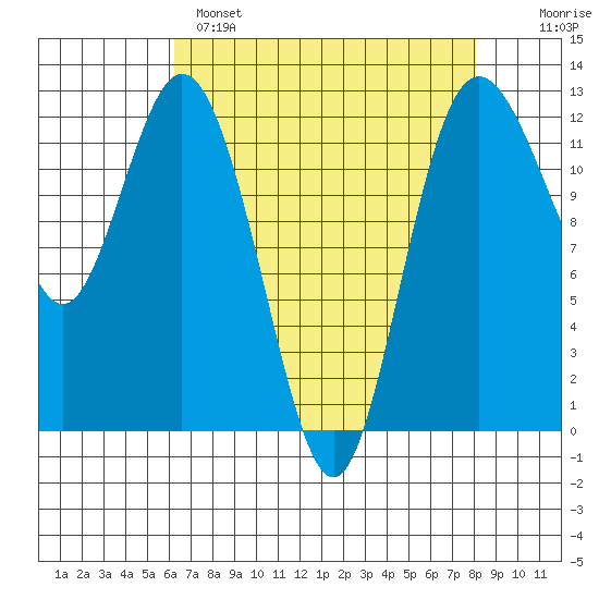 Fox Island tide chart for Monday, April 18, 2022