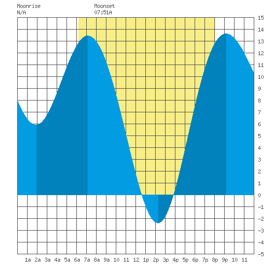 Fox Island tide chart for Tuesday, April 19, 2022