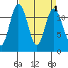 Fox Island tide chart for Friday, April 1, 2022