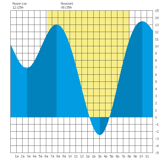 Fox Island tide chart for Wednesday, April 20, 2022