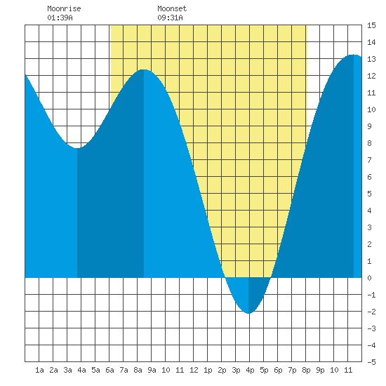 Fox Island tide chart for Thursday, April 21, 2022