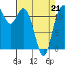 Fox Island tide chart for Thursday, April 21, 2022