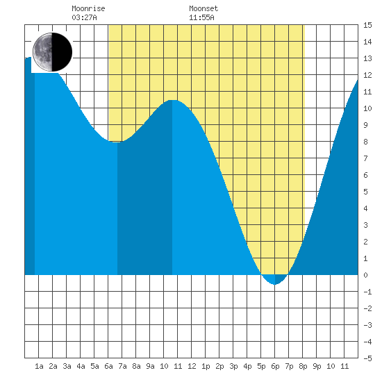 Fox Island tide chart for Saturday, April 23, 2022