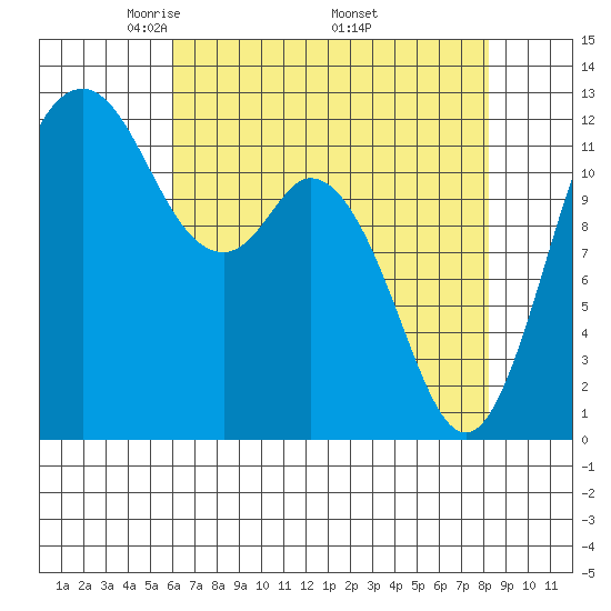 Fox Island tide chart for Sunday, April 24, 2022