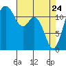 Fox Island tide chart for Sunday, April 24, 2022