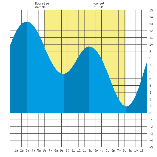 Fox Island tide chart for Monday, April 25, 2022