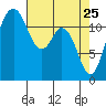 Fox Island tide chart for Monday, April 25, 2022
