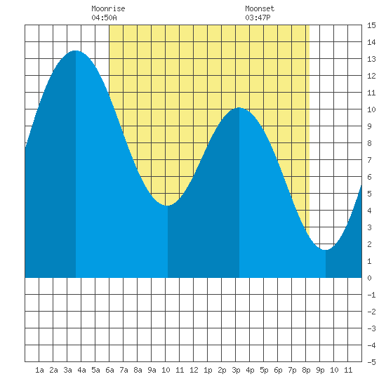 Fox Island tide chart for Tuesday, April 26, 2022