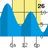 Fox Island tide chart for Tuesday, April 26, 2022