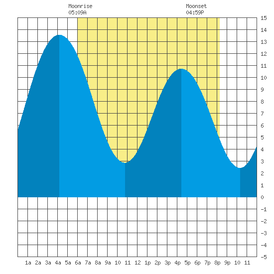 Fox Island tide chart for Wednesday, April 27, 2022