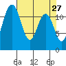 Fox Island tide chart for Wednesday, April 27, 2022
