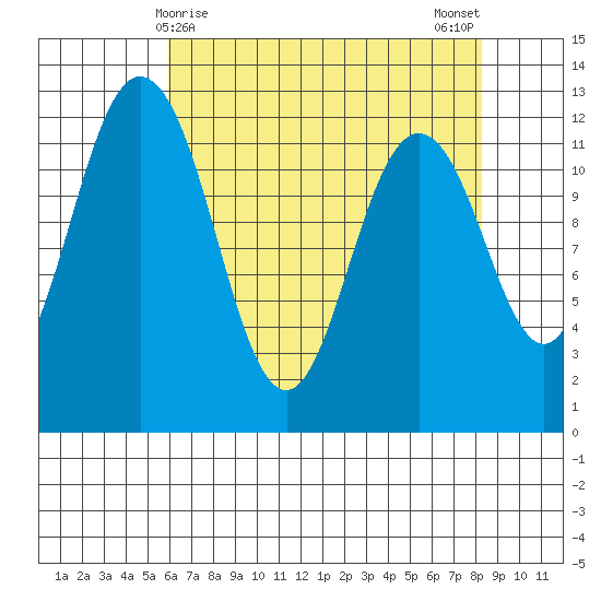 Fox Island tide chart for Thursday, April 28, 2022