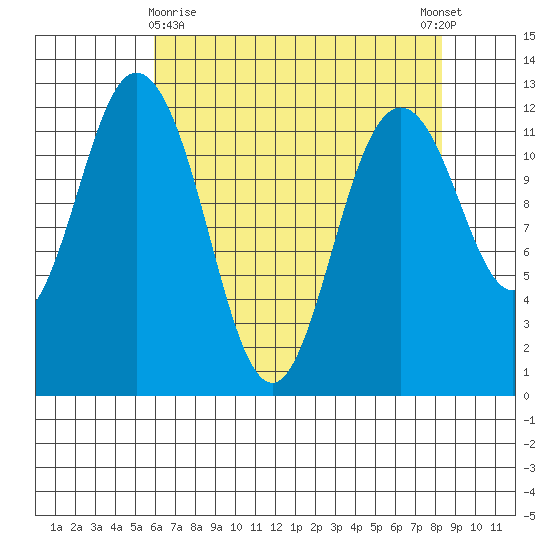 Fox Island tide chart for Friday, April 29, 2022