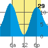 Fox Island tide chart for Friday, April 29, 2022