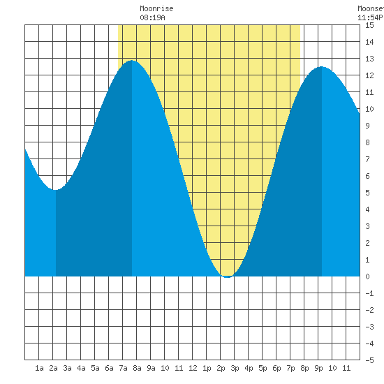 Fox Island tide chart for Monday, April 4, 2022