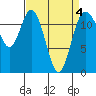 Fox Island tide chart for Monday, April 4, 2022