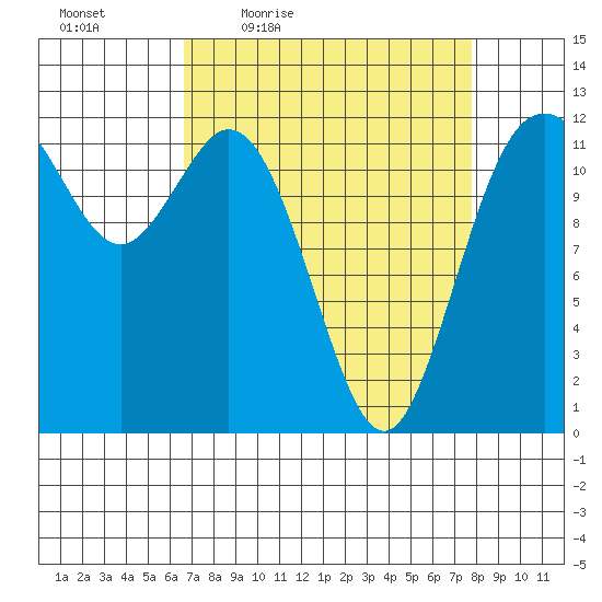 Fox Island tide chart for Wednesday, April 6, 2022