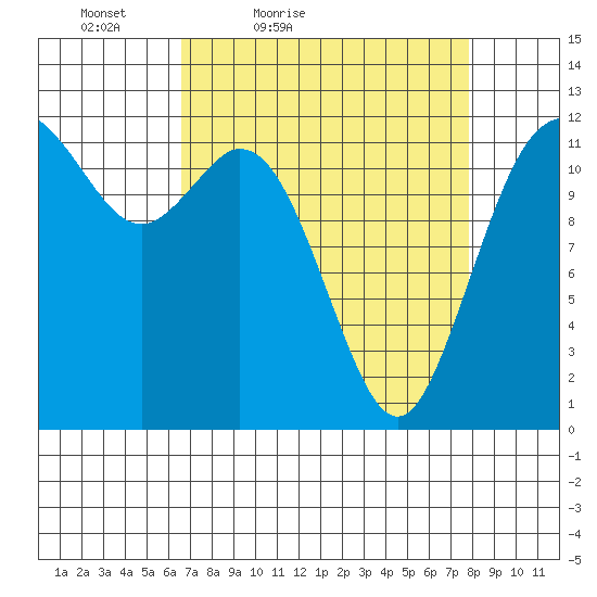 Fox Island tide chart for Thursday, April 7, 2022