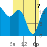 Fox Island tide chart for Thursday, April 7, 2022
