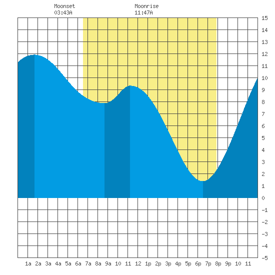 Fox Island tide chart for Saturday, April 9, 2022